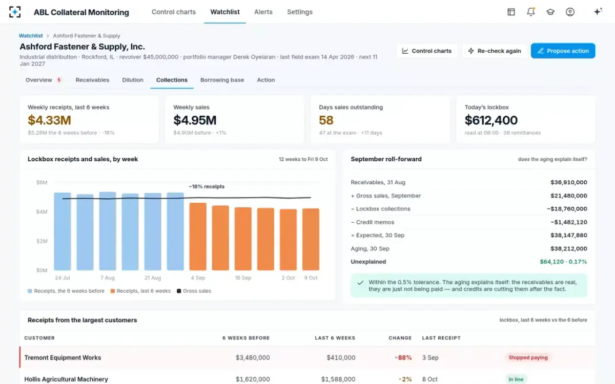 ABL Collateral Monitoring — Collections