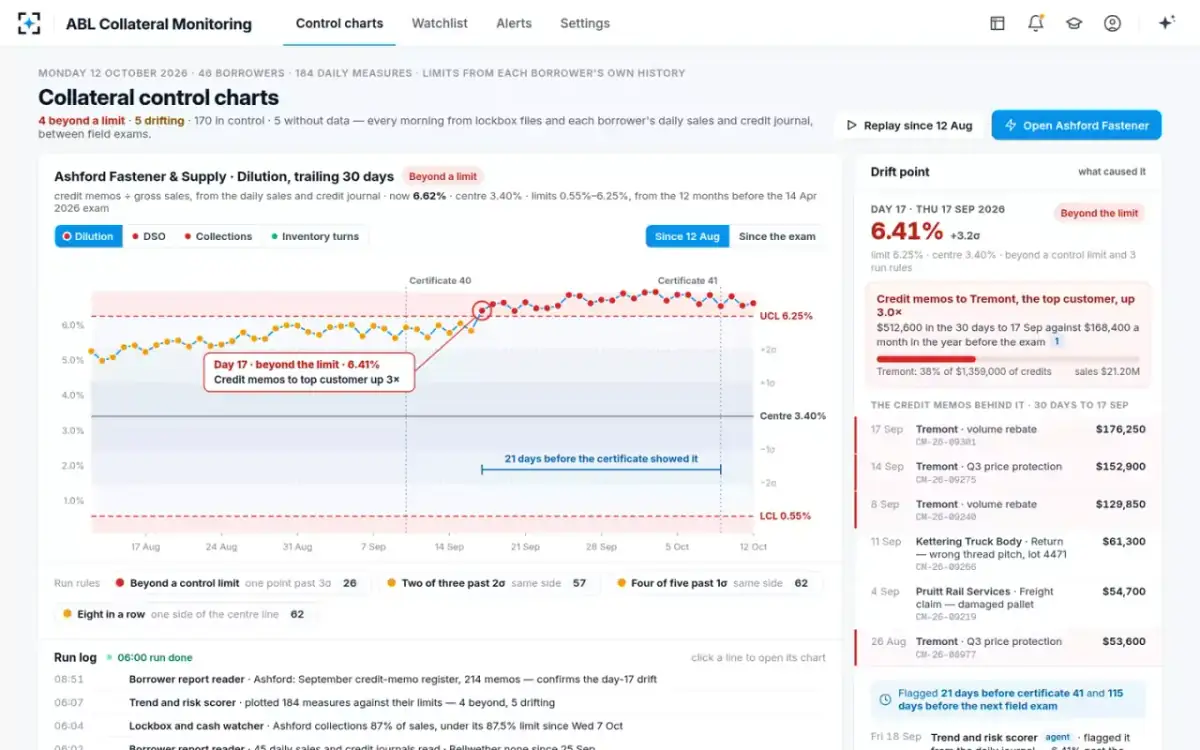 ABL Collateral Monitoring — Collateral control charts