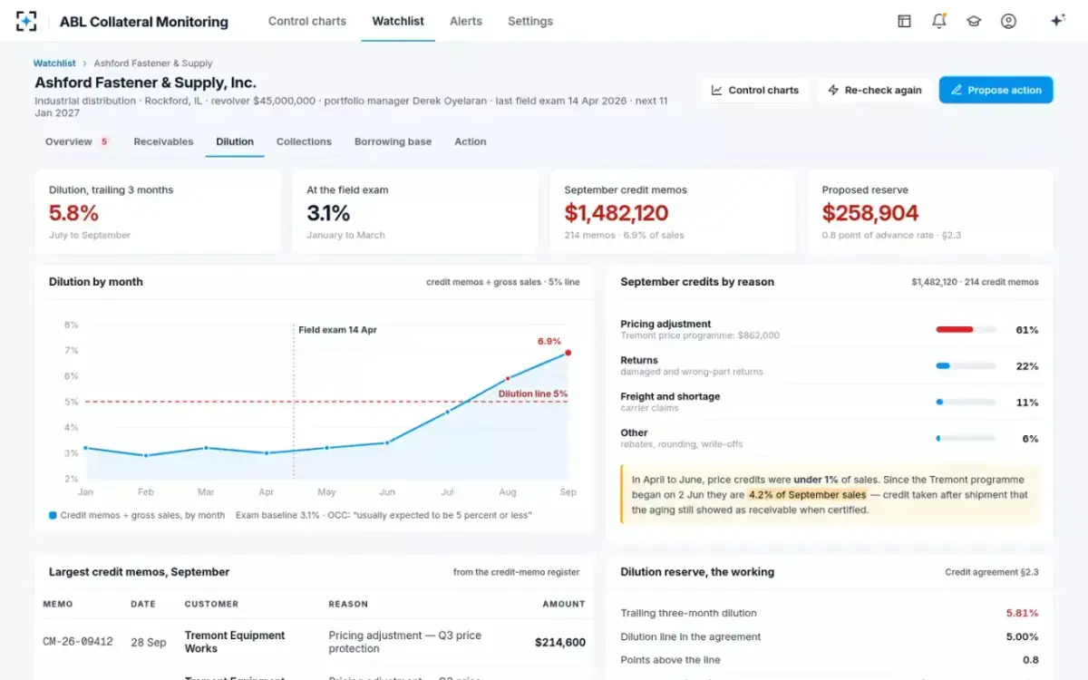 ABL Collateral Monitoring — Dilution