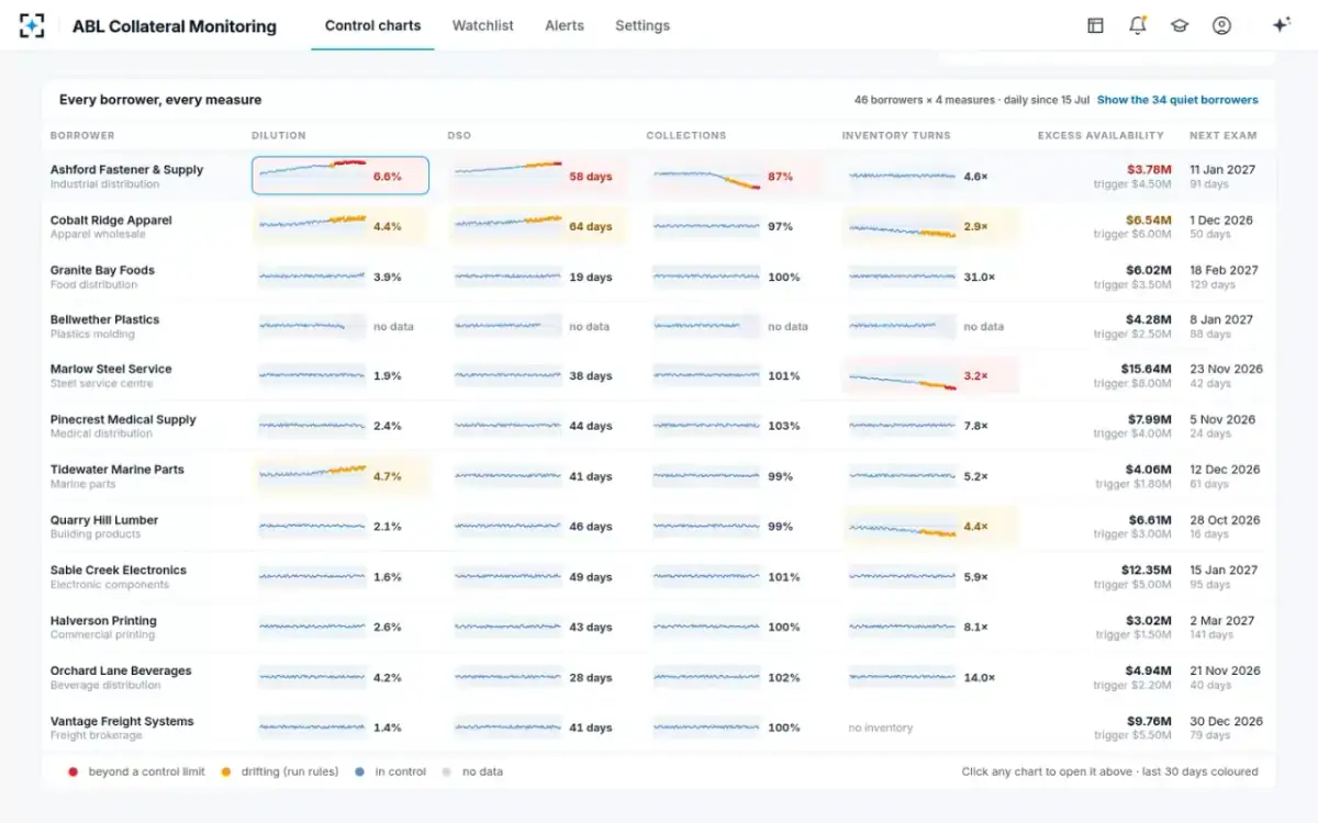 ABL Collateral Monitoring — Every borrower, every measure