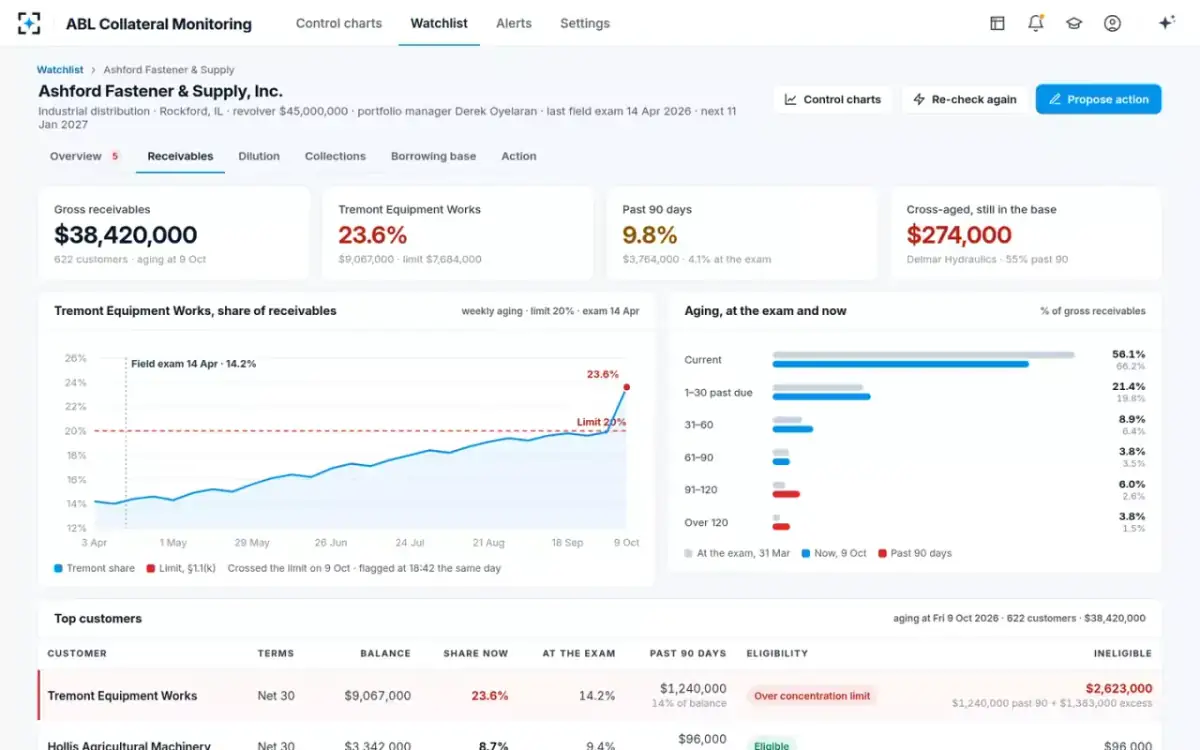 ABL Collateral Monitoring — Receivables