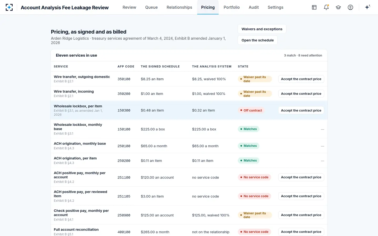 Account Analysis Fee Leakage Review — The signed schedule beside the price the system is using
