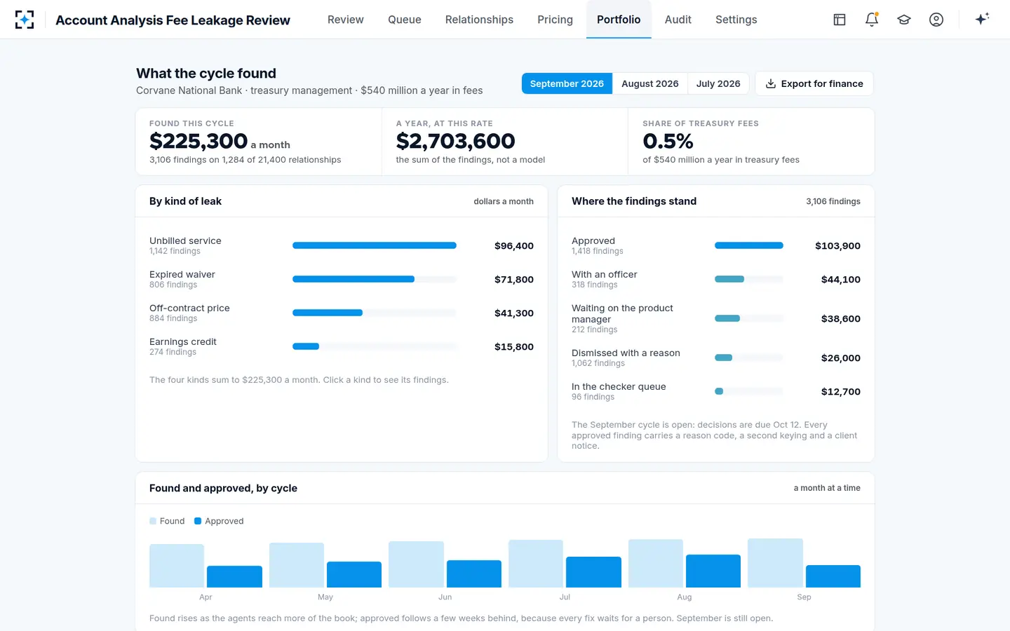 Account Analysis Fee Leakage Review — What one monthly cycle found across the whole book