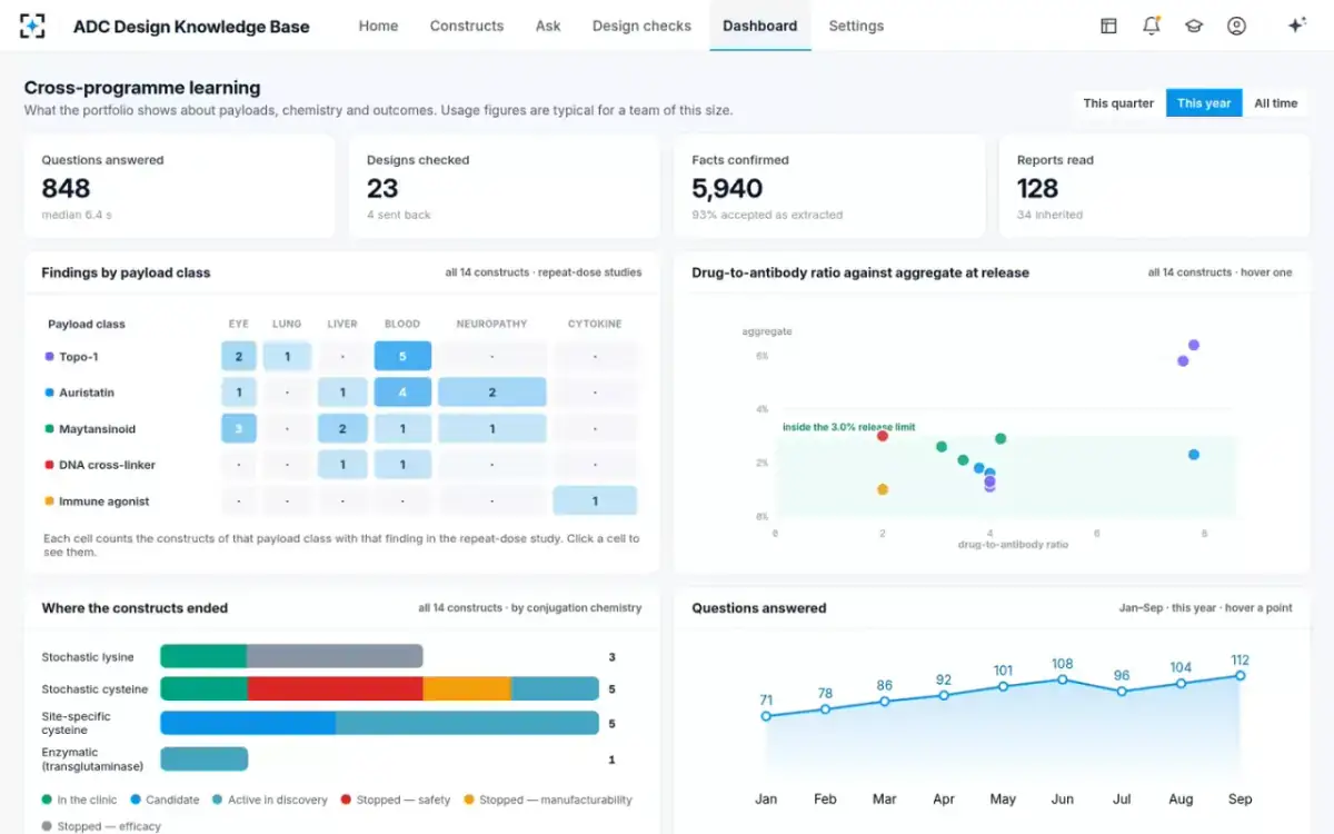 ADC Design Knowledge Base — Cross-programme learning