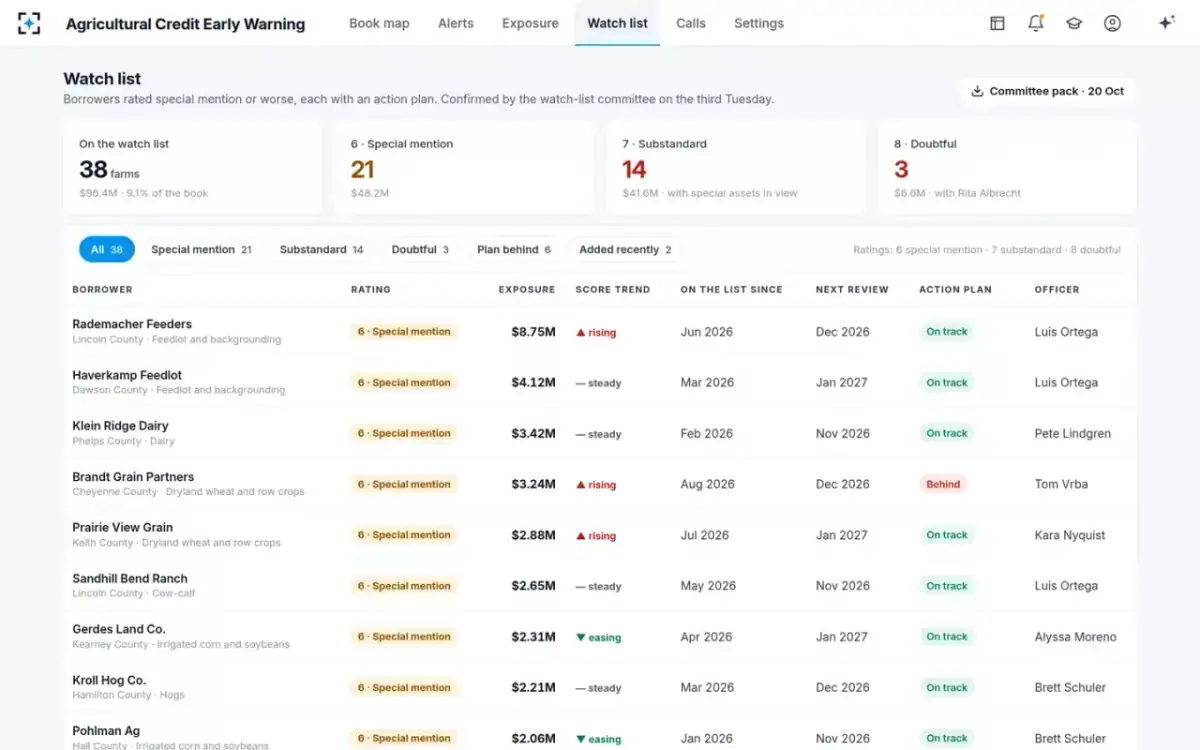 Agricultural Credit Early Warning — The watch list