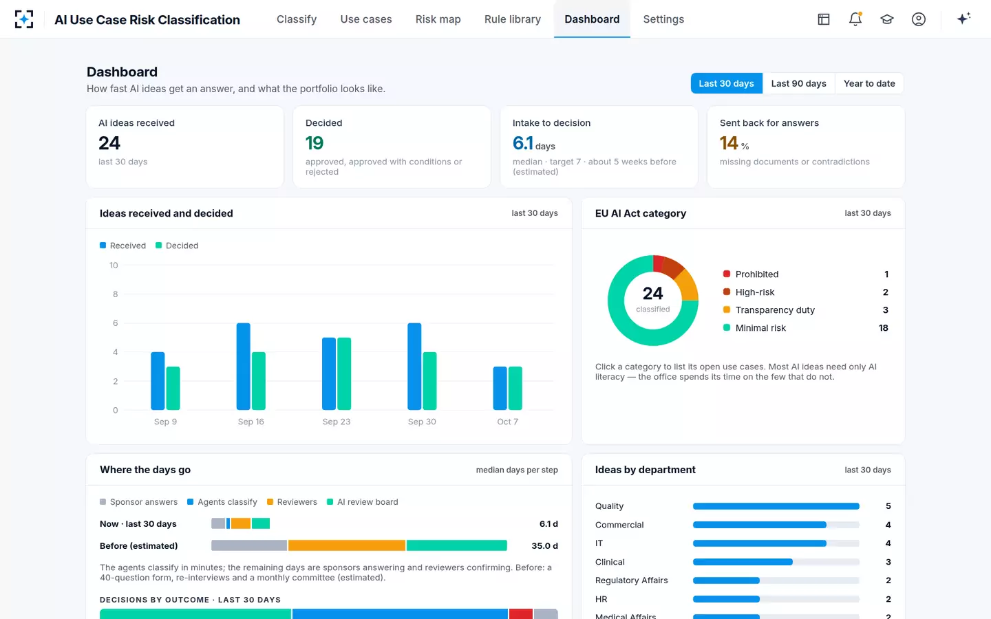 AI Use Case Risk Classification — Dashboard