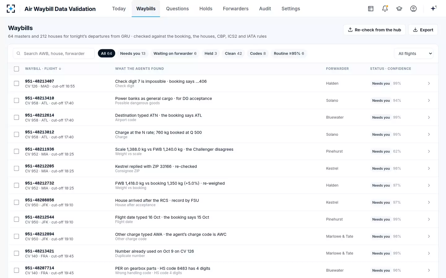 Air Waybill Data Validation — Waybills checked for tonight