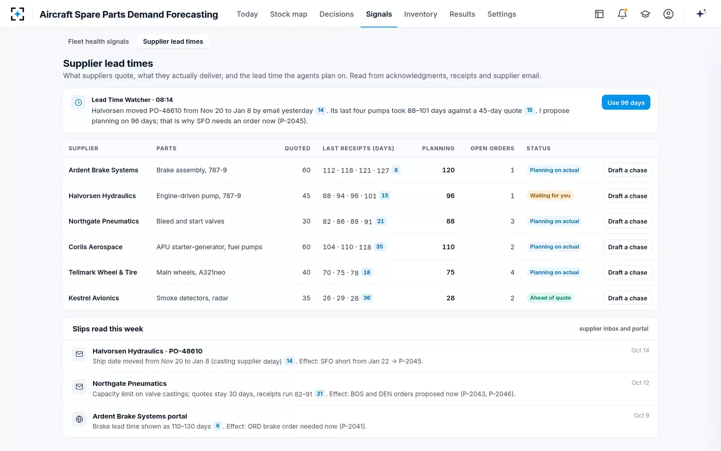 Aircraft Spare Parts Demand Forecasting — Supplier lead times