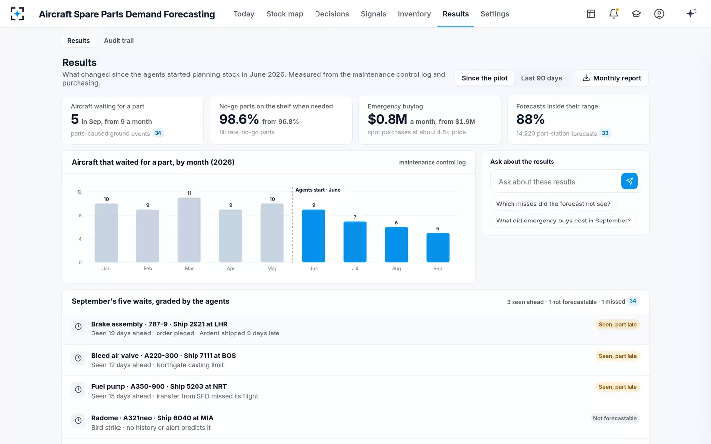 Aircraft Spare Parts Demand Forecasting — Results