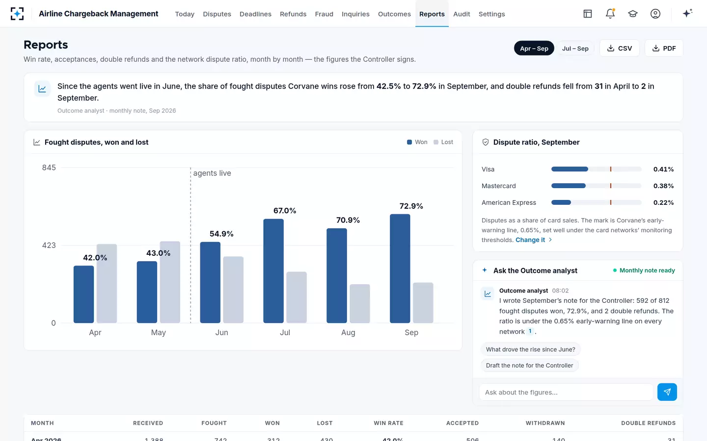 Airline Chargeback Management — Reports