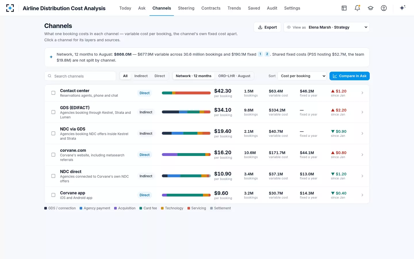 Airline Distribution Cost Analysis — Cost of sale by channel
