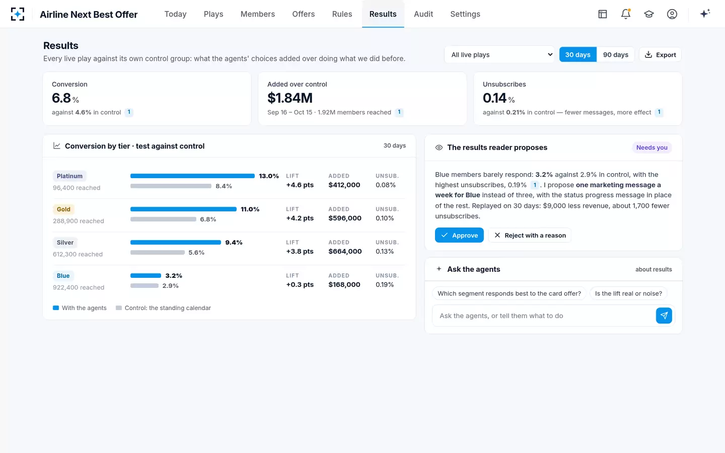 Airline Next Best Offer — Results against control