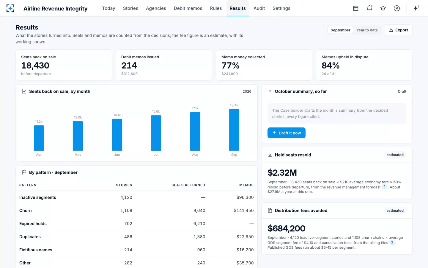 Airline Revenue Integrity — Results