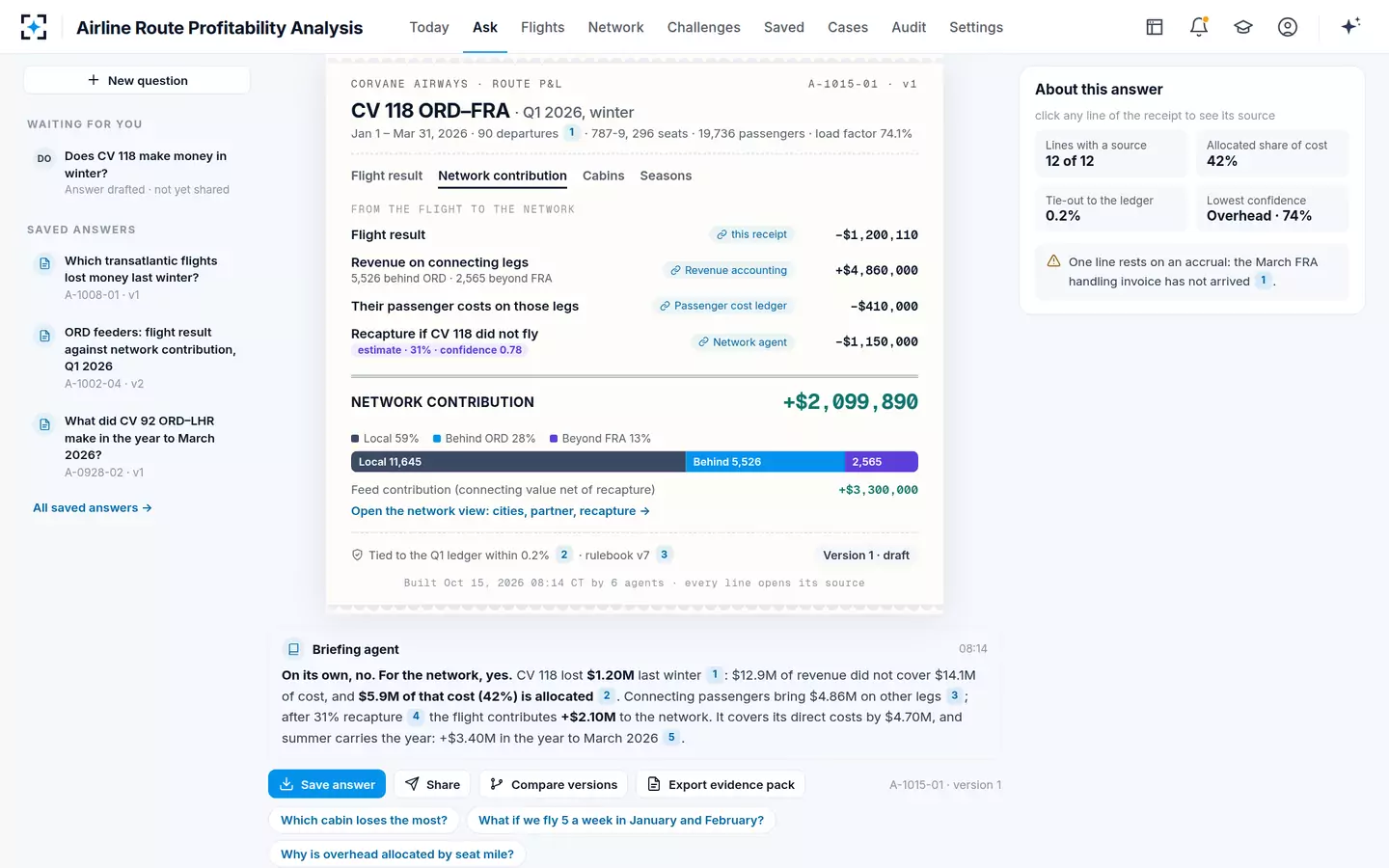 Airline Route Profitability Analysis — Network contribution