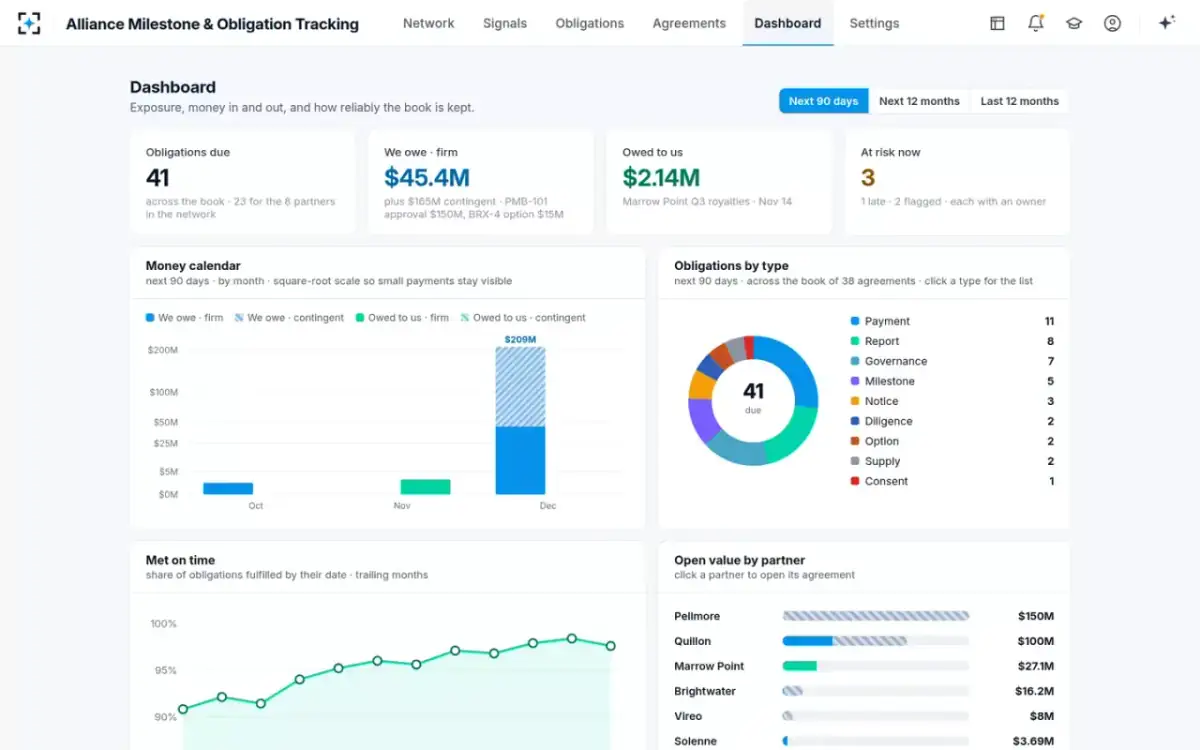 Alliance Milestone & Obligation Tracking — Exposure and money calendar
