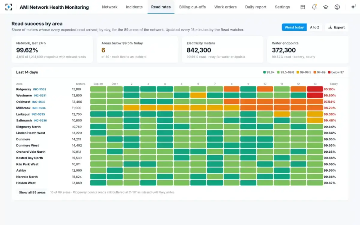 AMI Network Health Monitoring — Read success by area