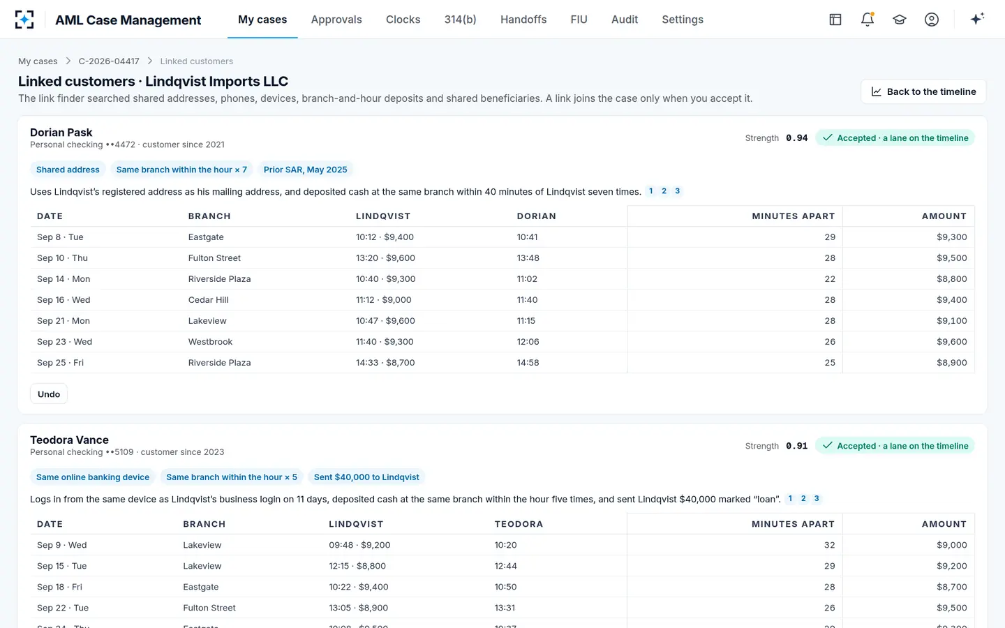 AML Case Management — Linked customers, each with the reason for the link