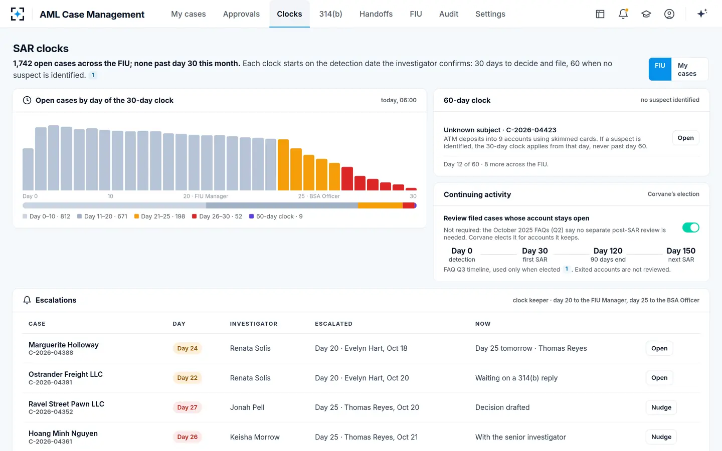 AML Case Management — Every SAR clock across the financial intelligence unit
