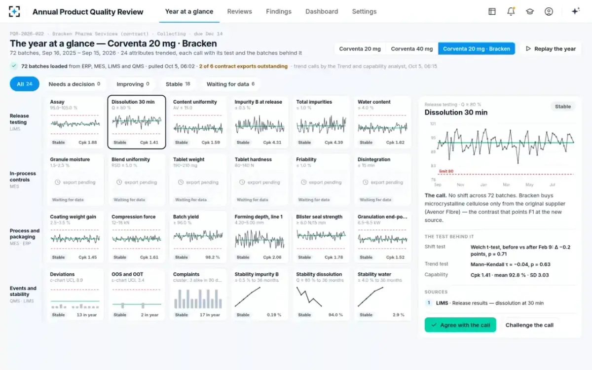 Annual Product Quality Review — The contract-made year