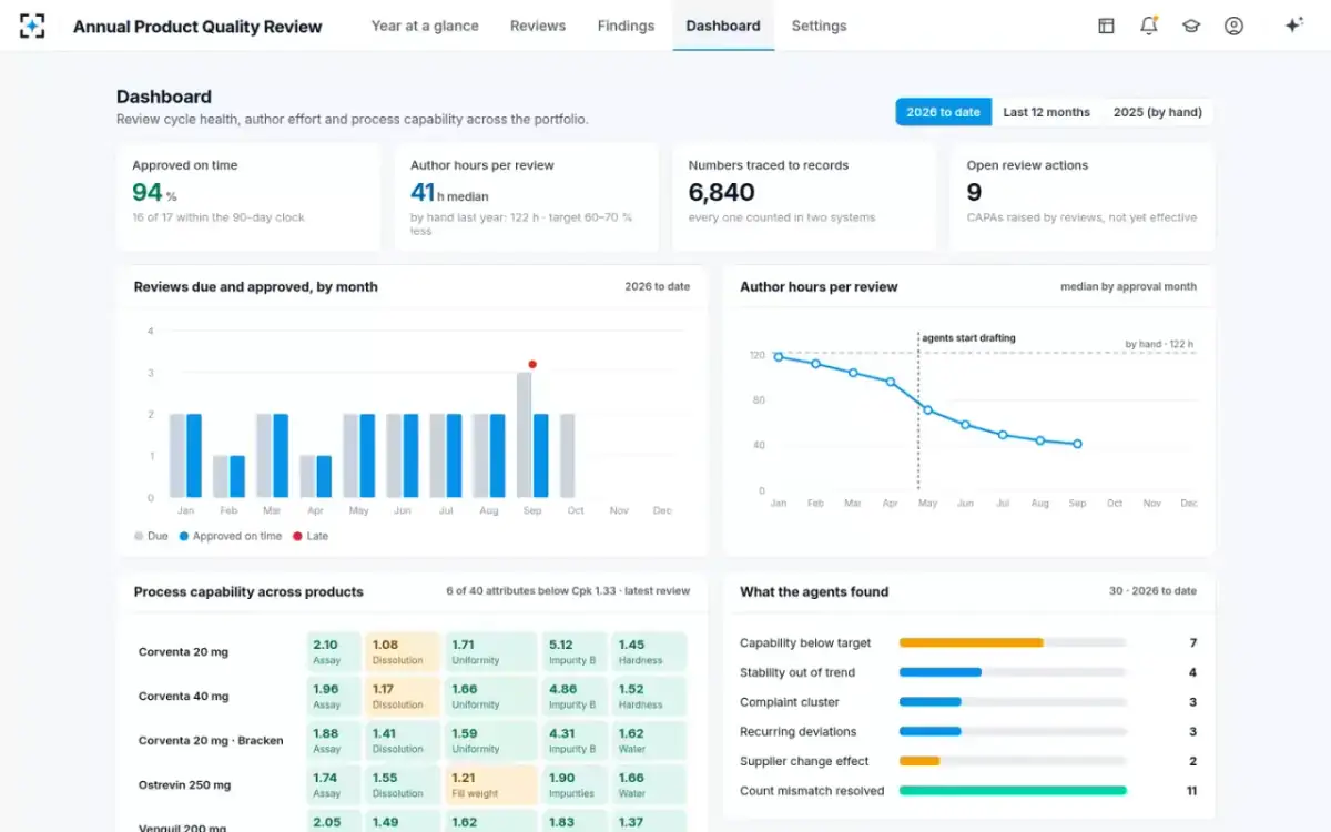 Annual Product Quality Review — Review cycle health