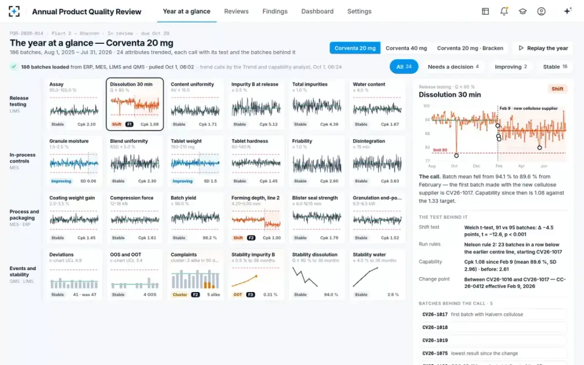 Annual Product Quality Review — The year at a glance