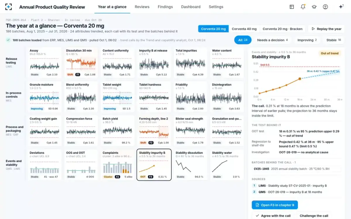 Annual Product Quality Review — Stability out of trend