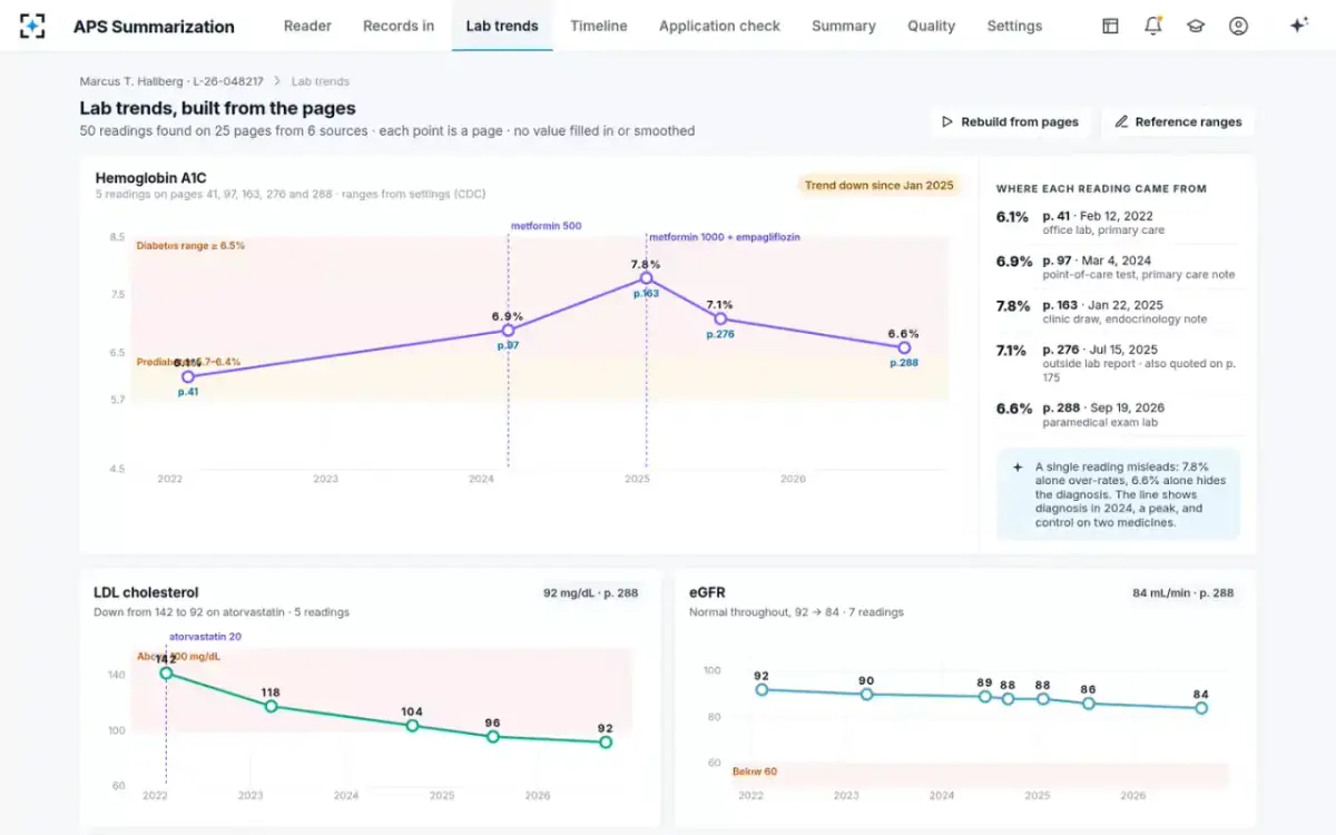 APS Summarization — Lab trends