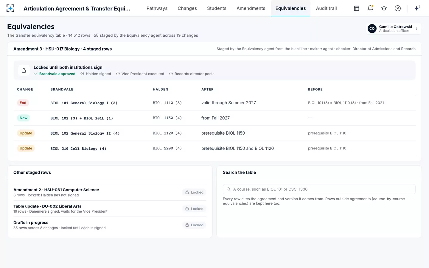 Articulation Agreement & Transfer Equivalency Management — Transfer equivalency rows staged before and after, locked until both institutions sign