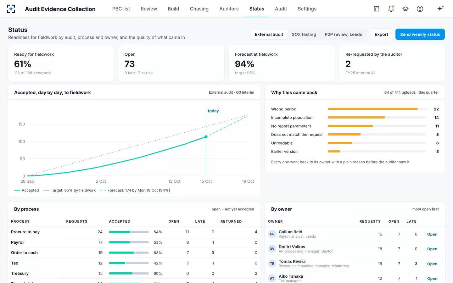 Audit Evidence Collection — Status