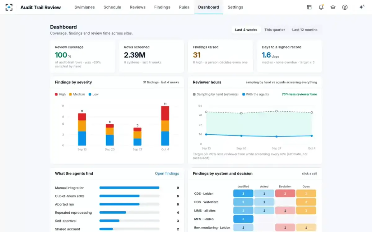 Audit Trail Review — Dashboard
