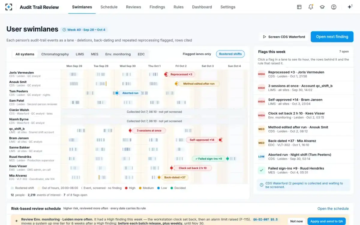 Audit Trail Review — User swimlanes