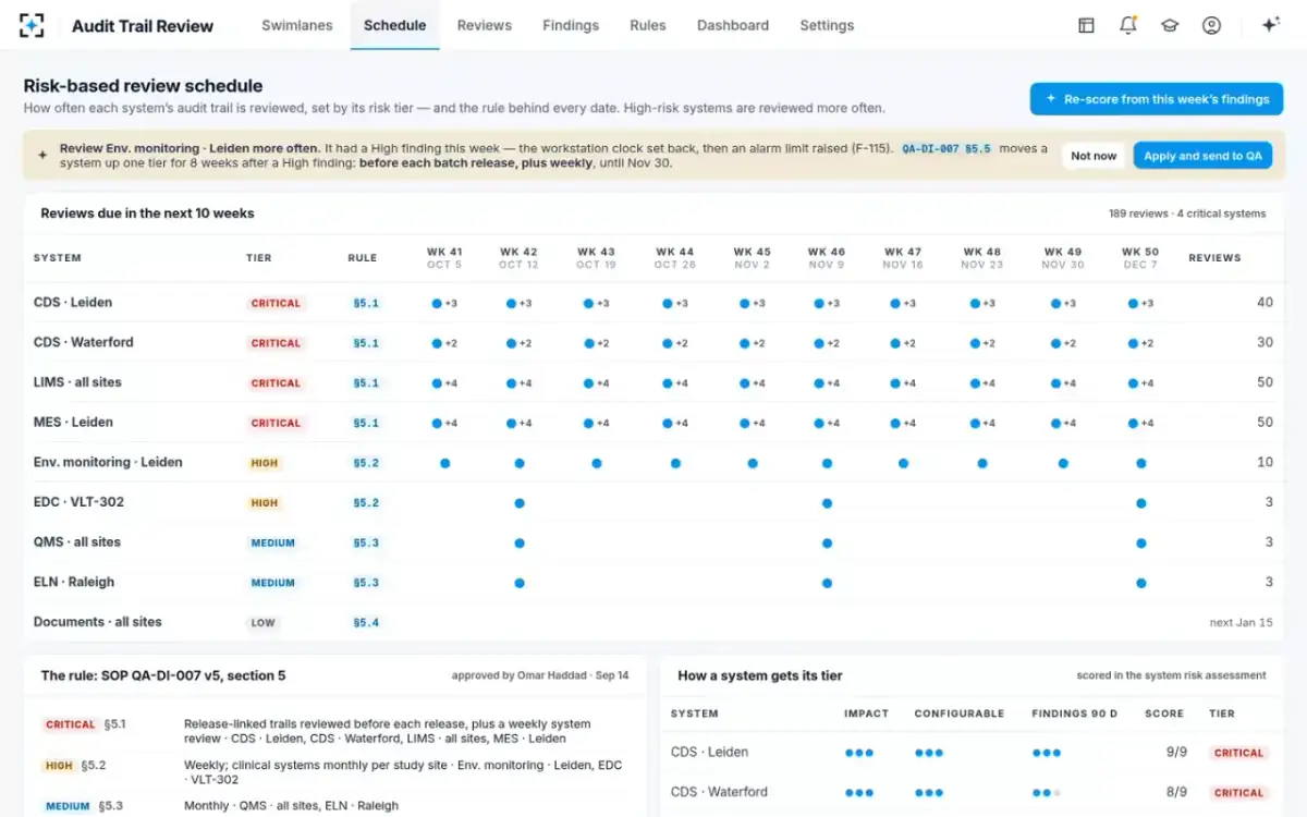 Audit Trail Review — Risk-based review schedule