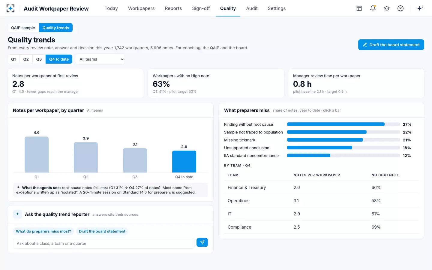 Audit Workpaper Review — Quality trends