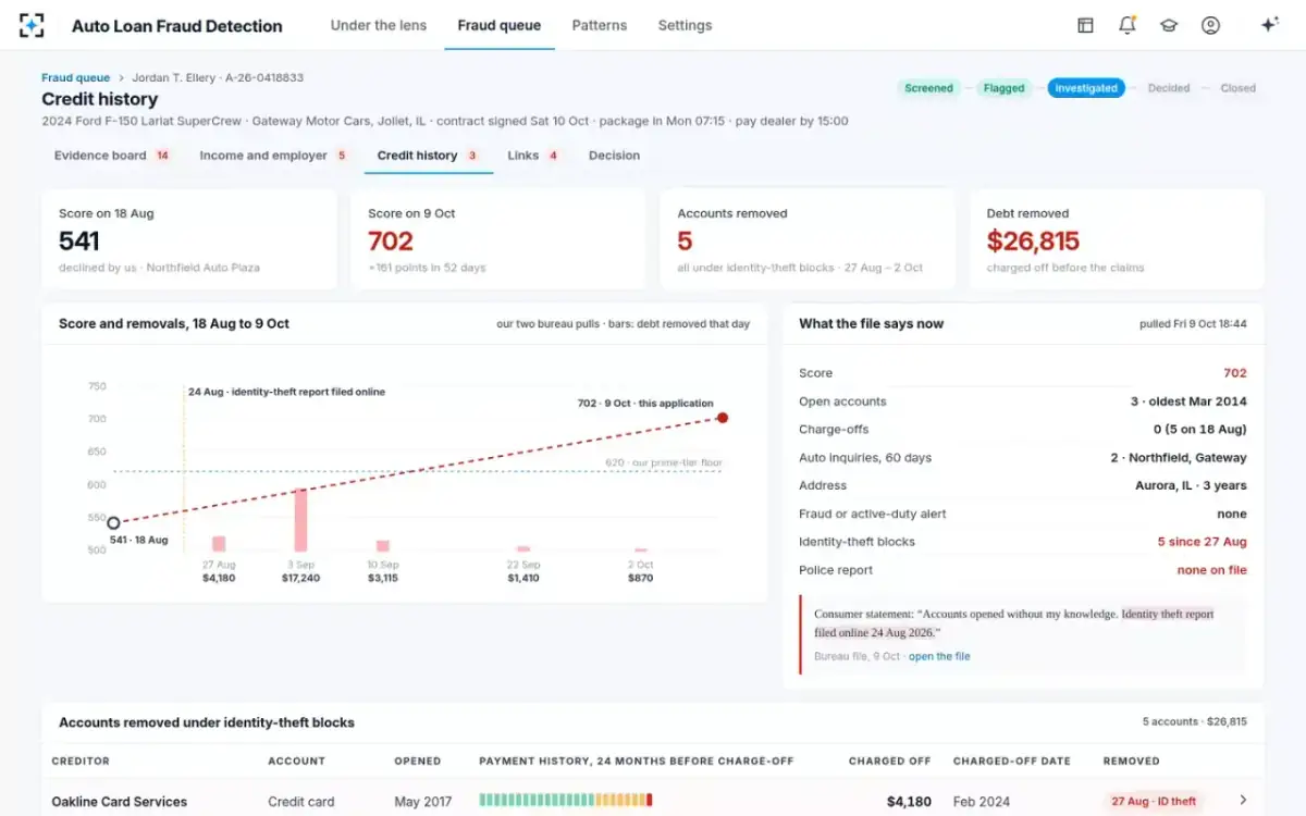 Auto Loan Fraud Detection — Credit history