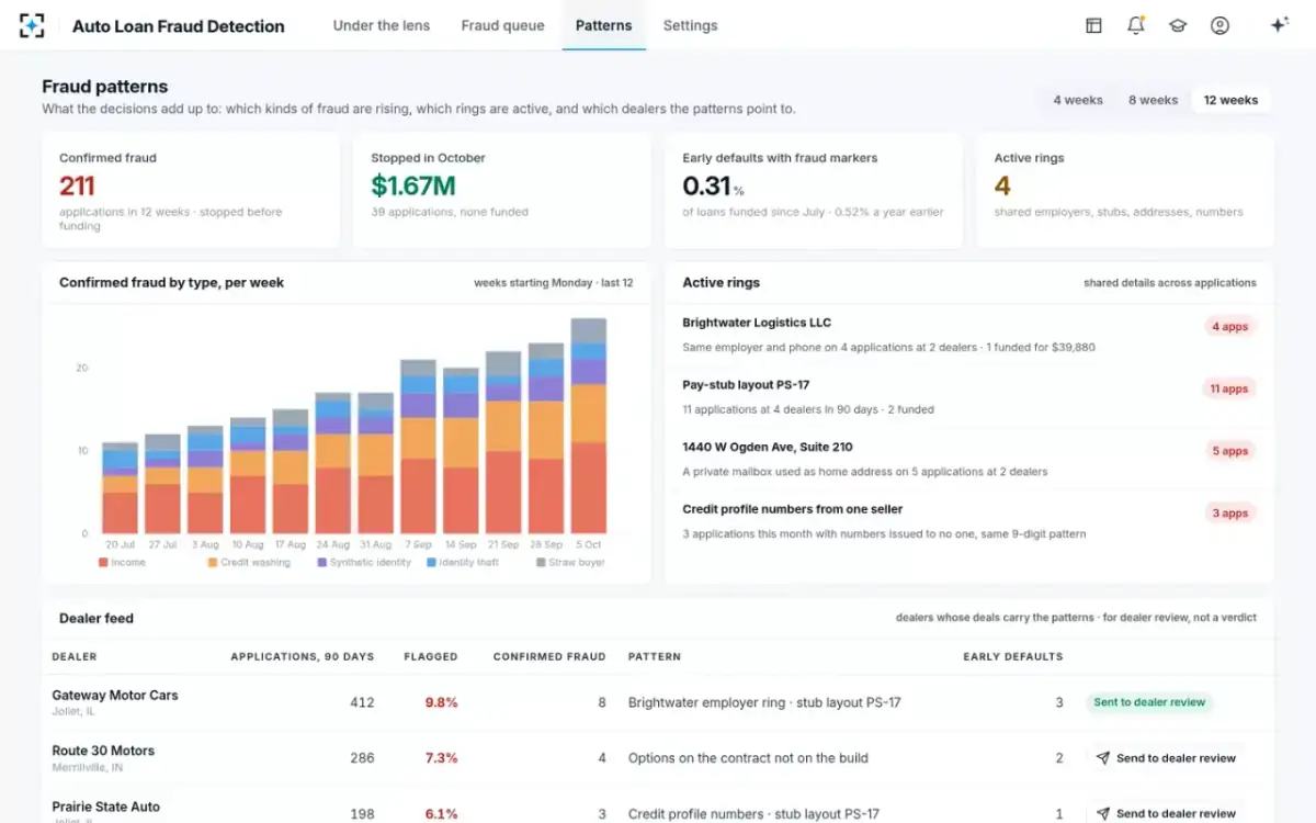 Auto Loan Fraud Detection — Fraud patterns