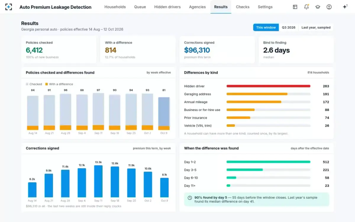 Auto Premium Leakage Detection — Results