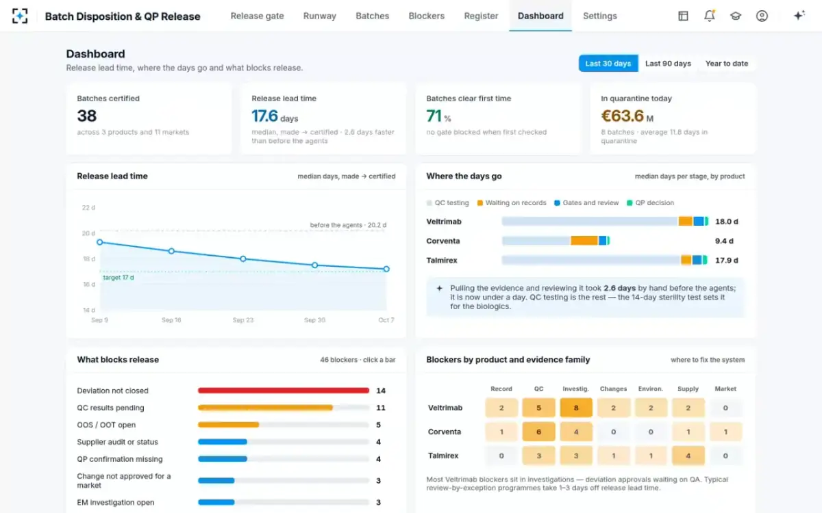 Batch Disposition & QP Release — Release lead time