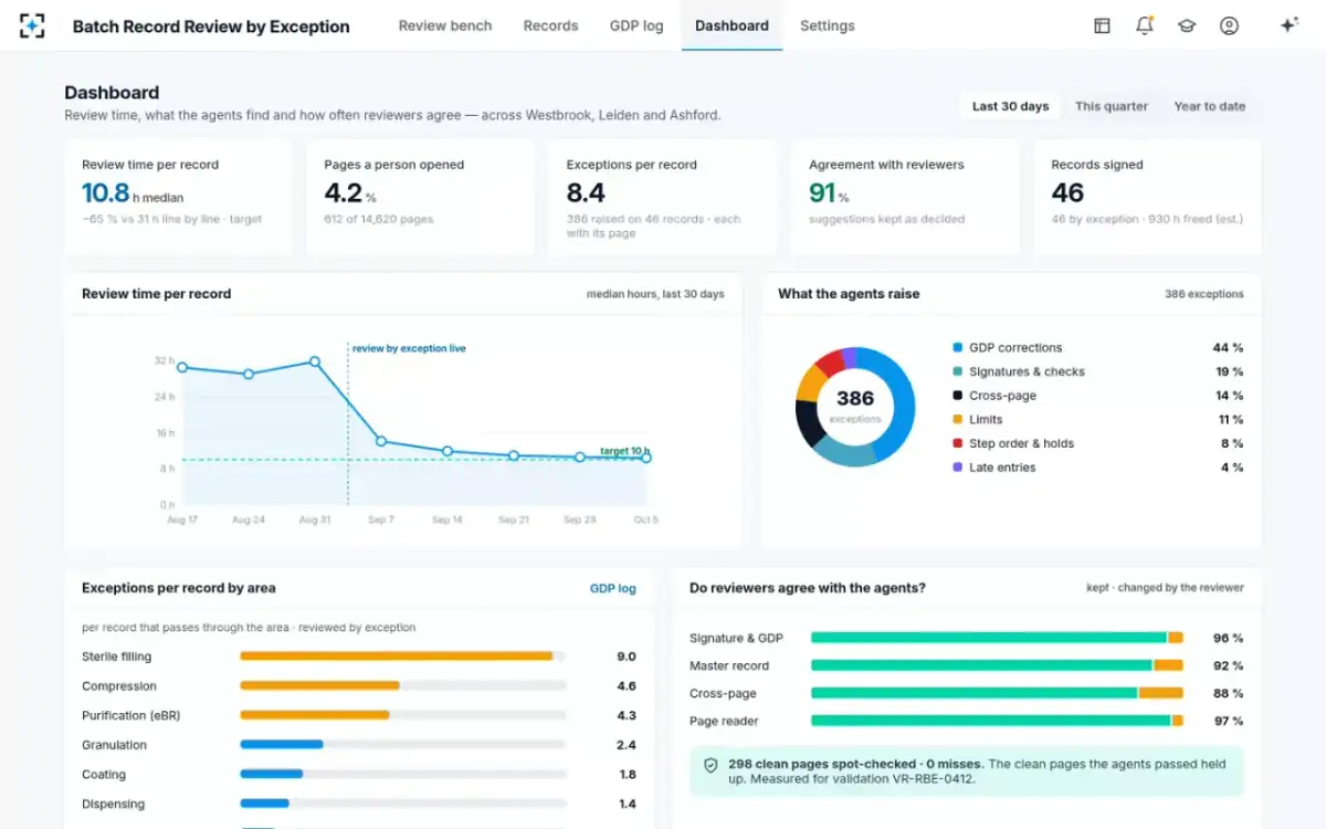 Batch Record Review by Exception — The dashboard
