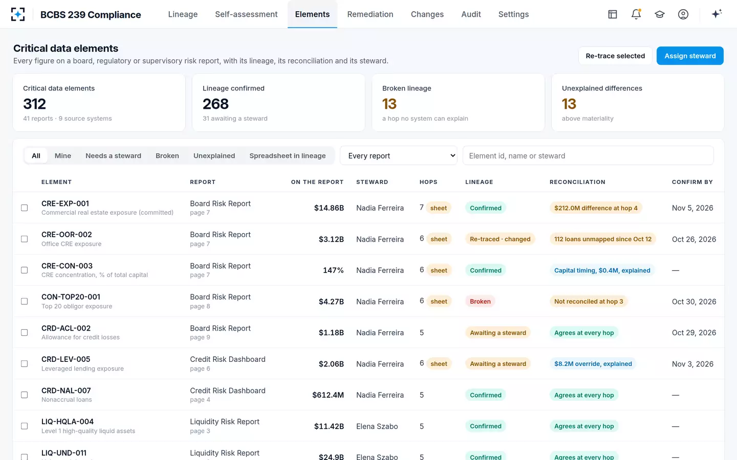 BCBS 239 Compliance — 312 critical data elements, each with its lineage