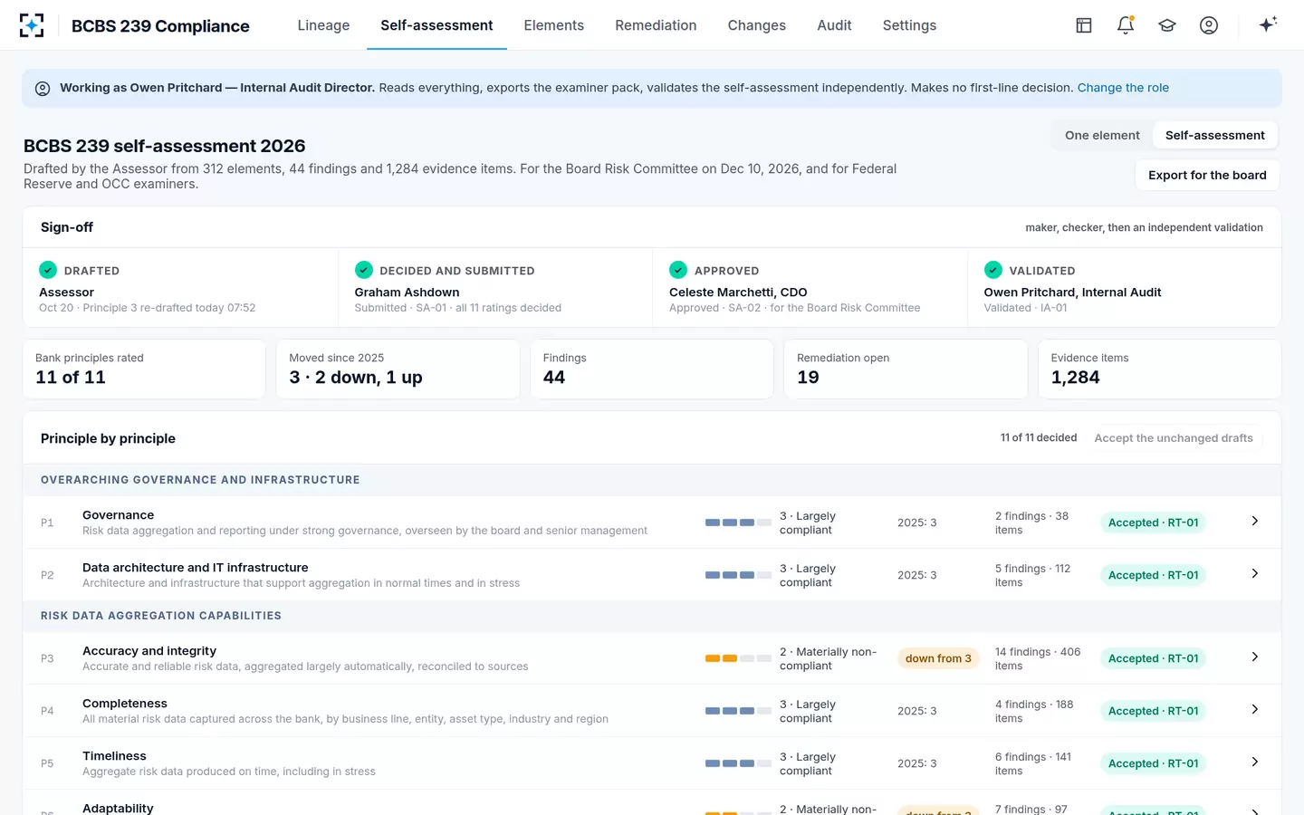 BCBS 239 Compliance — Submitted, approved, validated
