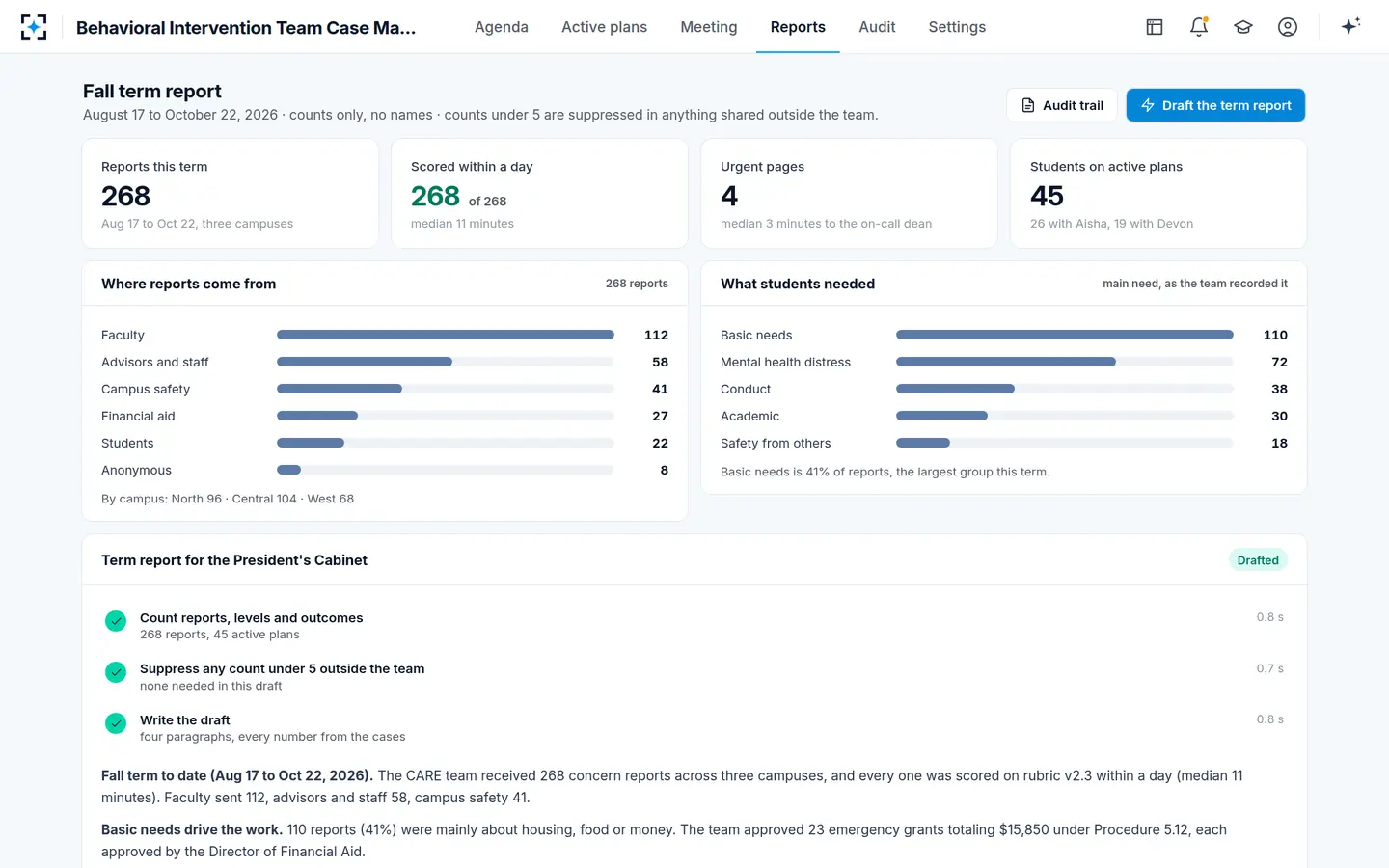 Behavioral Intervention Team Case Management — The term report, counts only