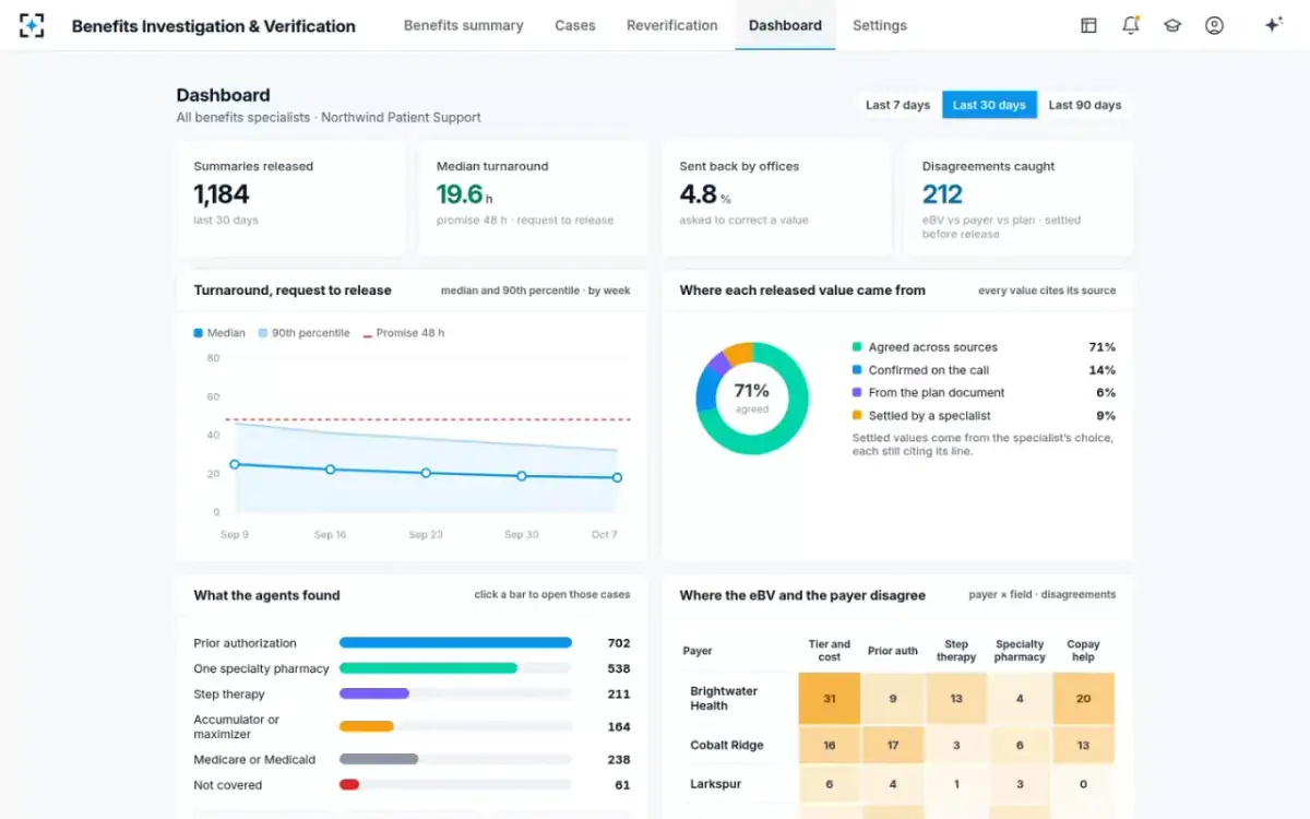 Benefits Investigation & Verification — Dashboard