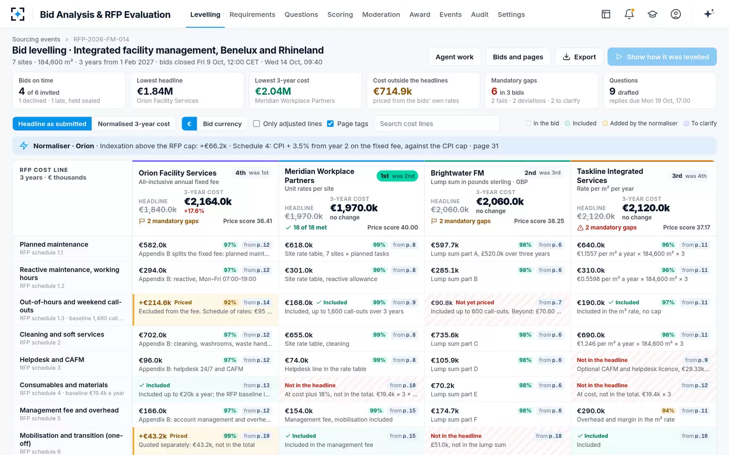 Bid Analysis & RFP Evaluation — How it was levelled