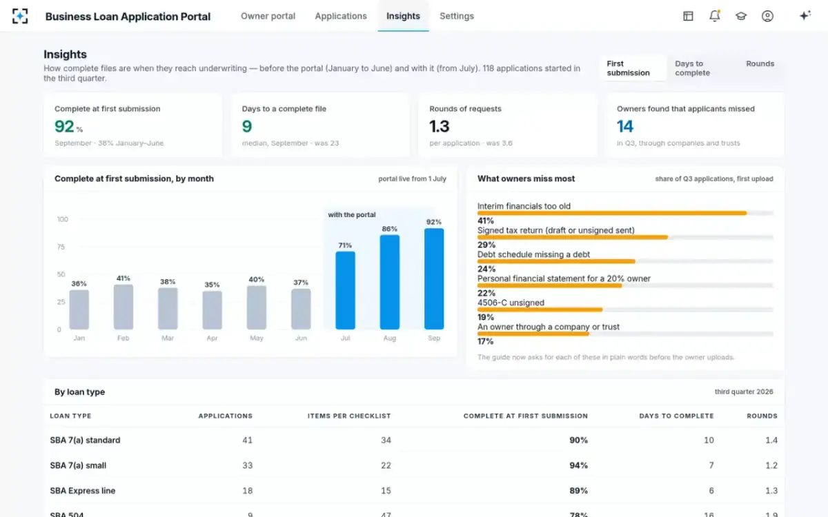 Business Loan Application Portal — Insights