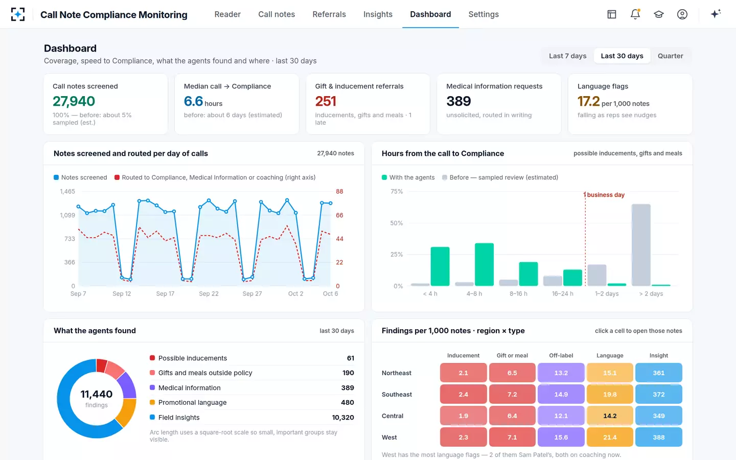 Call Note Compliance Monitoring — The dashboard
