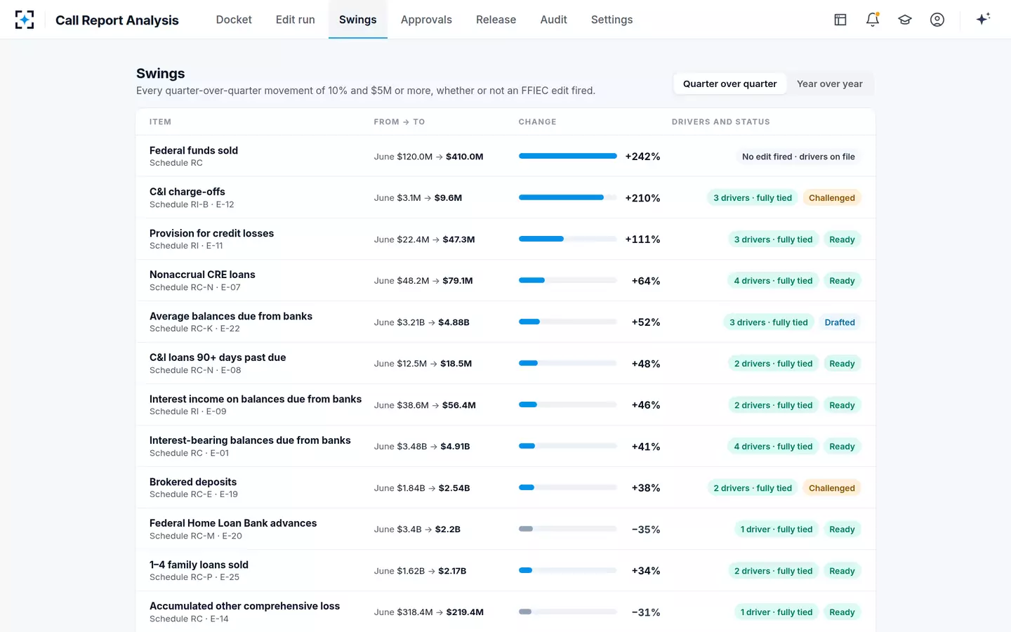 Call Report Analysis — Swings, quarter over quarter and year over year