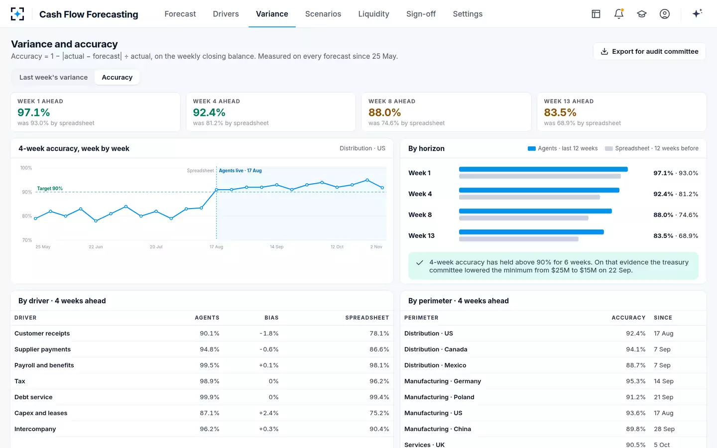 Cash Flow Forecasting — Accuracy by horizon