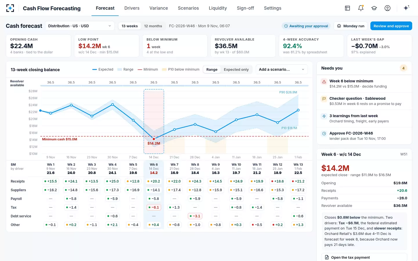 Cash Flow Forecasting — The forecast fan