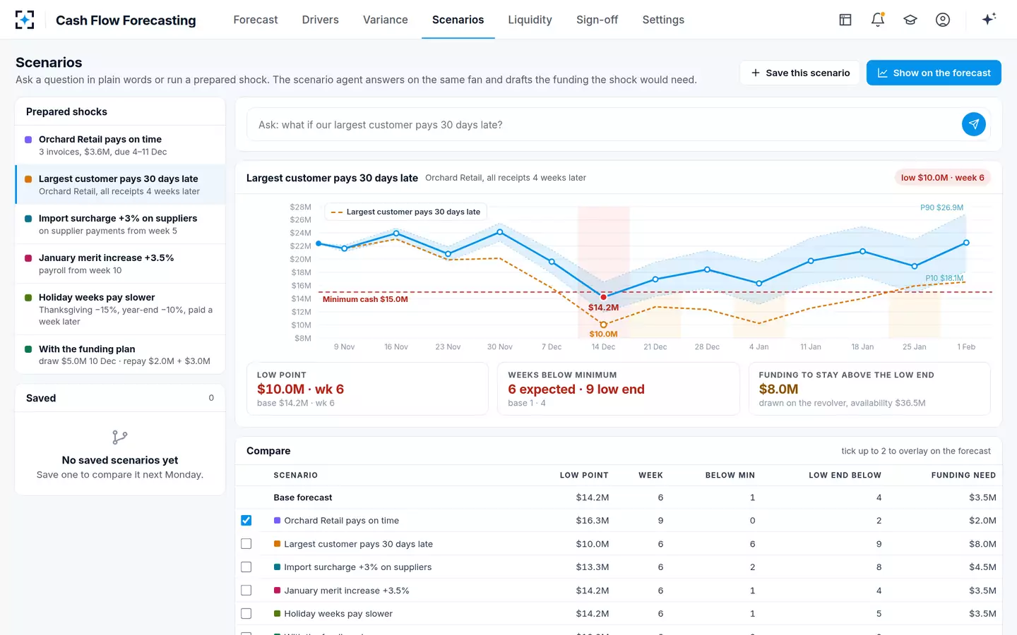 Cash Flow Forecasting — Scenarios