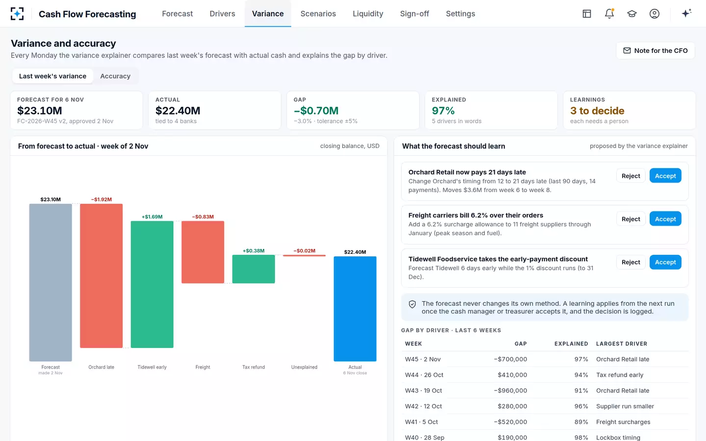 Cash Flow Forecasting — Last week's variance
